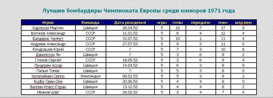 Хоккей чемпионат бомбардиры. Чемпионат СССР среди юниоров по хоккею 1977-1978. Юниоры ПП Результаты. Кубок юниоров какой Возраст.