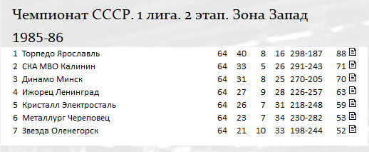 Казахстан 1 лига турнирная таблица. Футбол 1985 Чемпионат СССР таблица. Таблица чемпионата СССР по футболу 1985. Чемпионат СССР по футболу 1985 Высшая лига турнирная таблица. Турнирная таблица по футболу СССР 1985 Высшая лига.