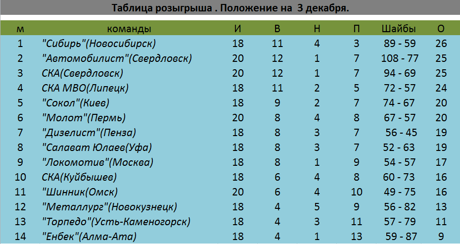 Турнирная таблица саяны