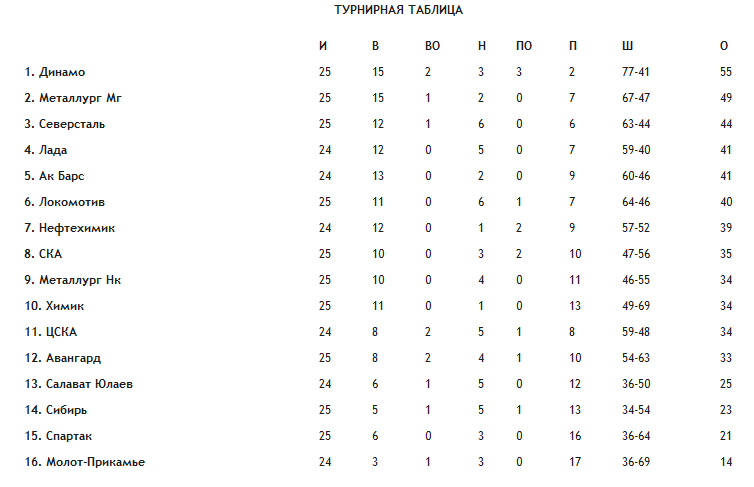 таблица динамо алтай. динамо турнирная таблица. таблица динамо алтай. таблица динамо алтай. хкда динамо алтай.