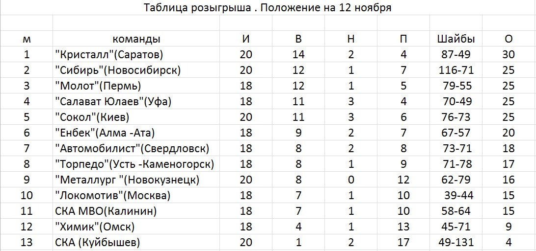 хоккей кхл 2020 турнирная таблица. кхл таблица запад. хоккей таблица розыгрыша. хоккей таблица розыгрыша. хоккей таблица розыгрыша.