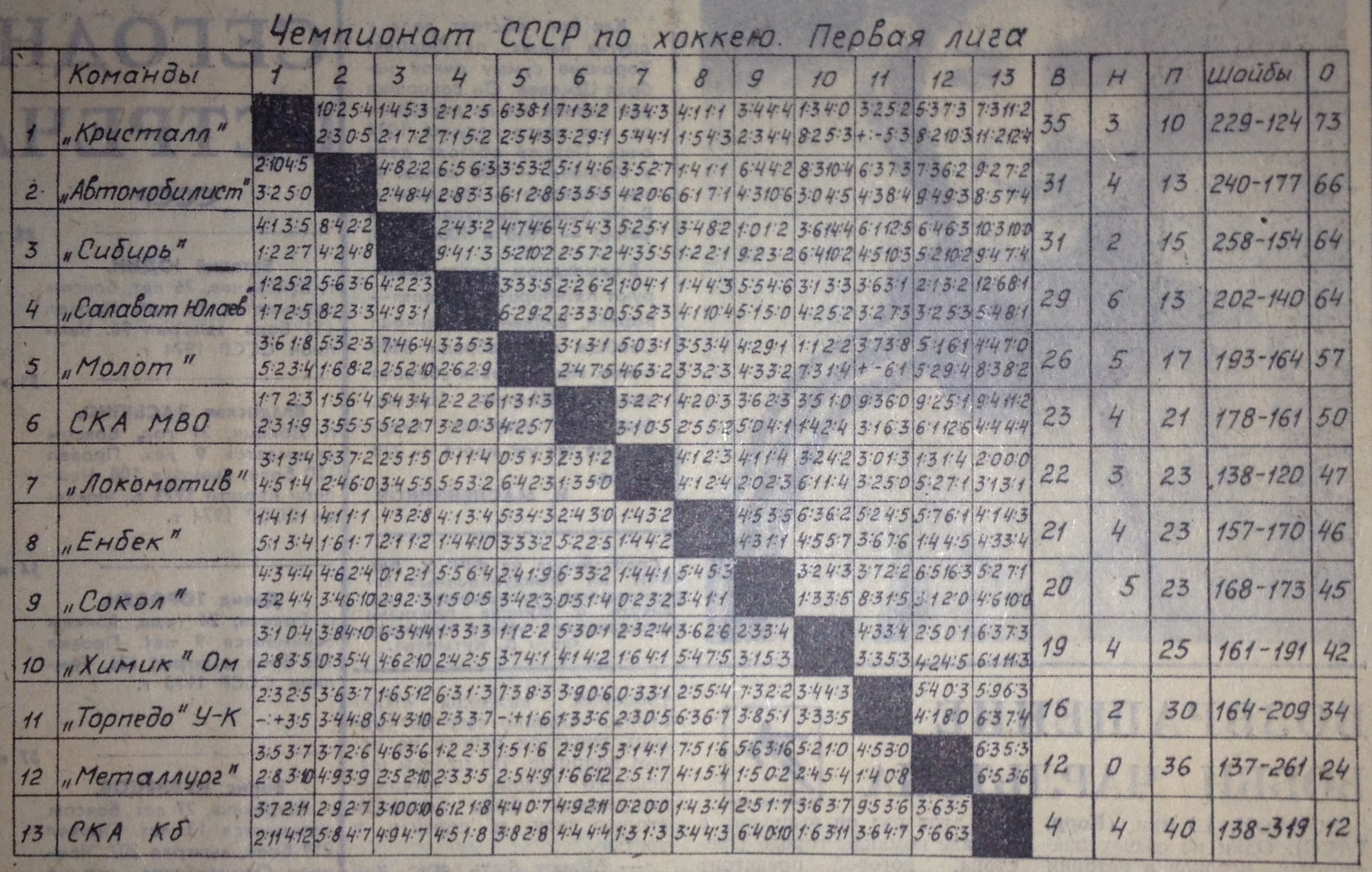 Чемпионат ссср по футболу