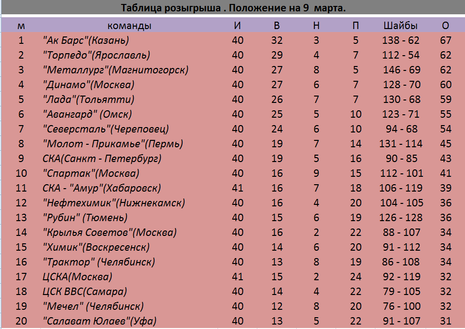Футбольная таблица ой таблица хоккейного клуба авангард 1997-98. Суперлига. Протоколы матчей - Страница 5 - Форум хоккейных статистиков 