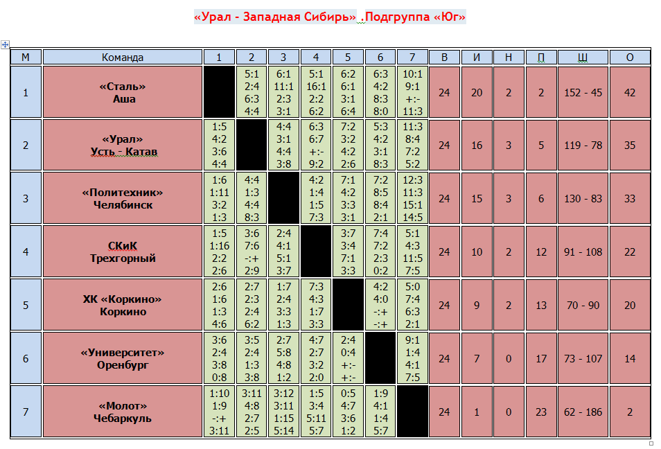 урал западная сибирь хоккей 2009 года рождения