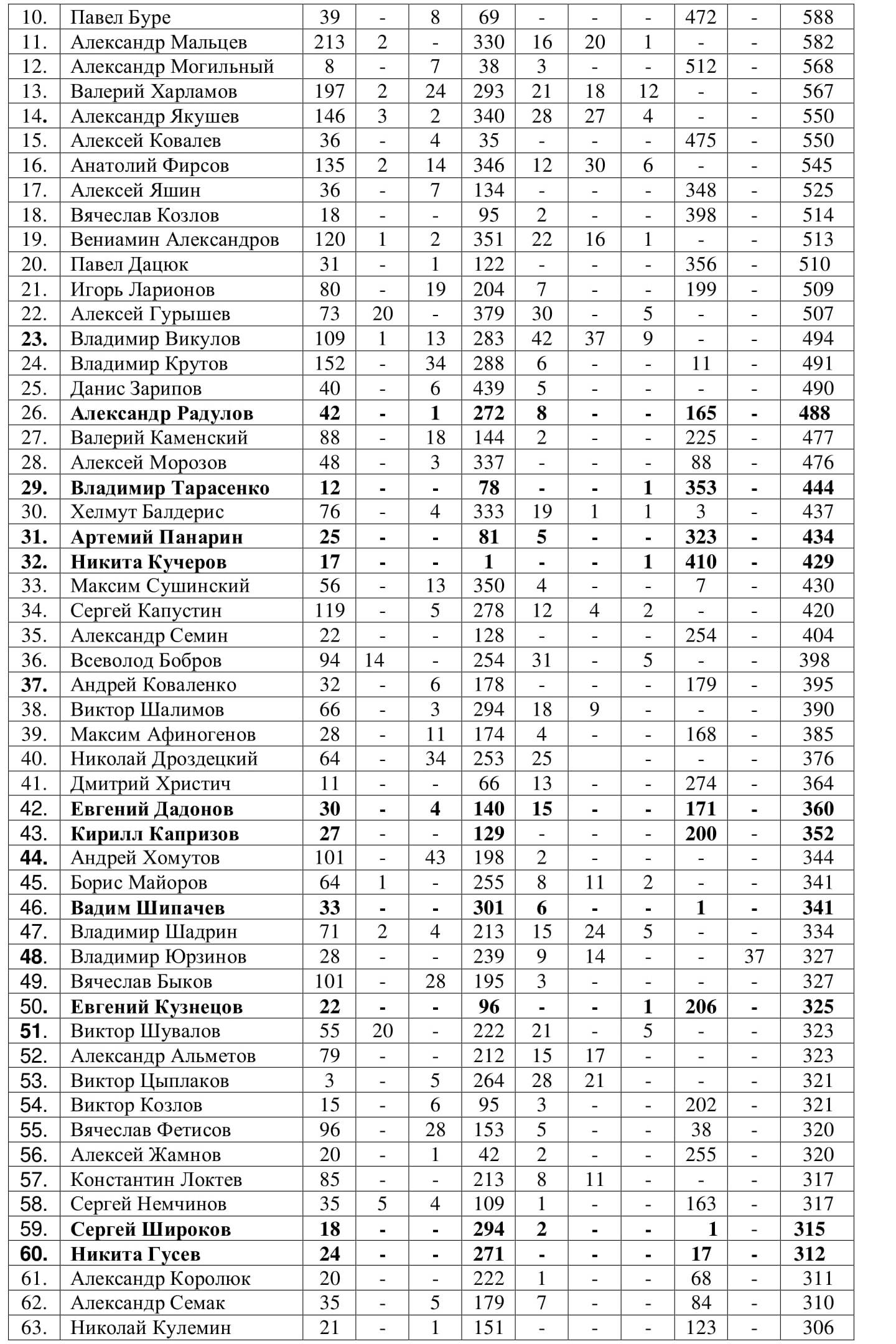 Российские бомбардиры-2.jpg