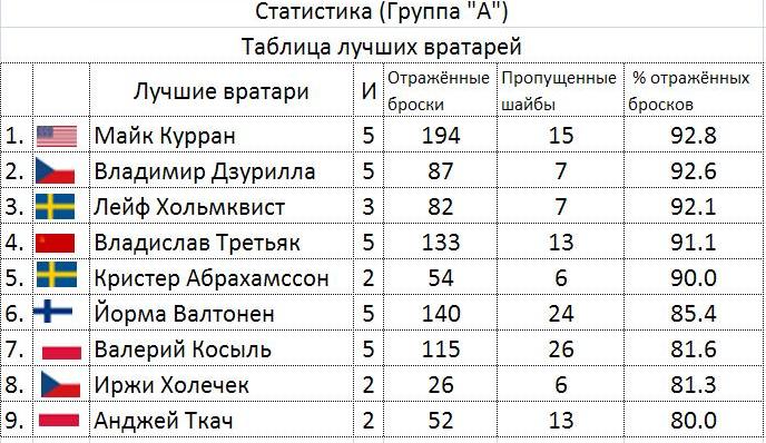 Таблица вратарей кхл 2025 2025 годы