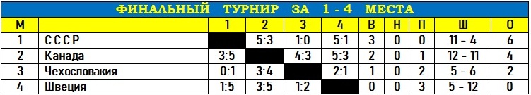 ЧМ - 1989 - Таблица за 1 - 4 места.jpg