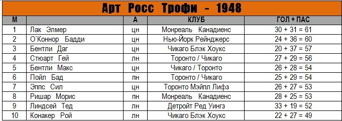 Список российских бомбардиров нхл за всю историю Shtampik.com