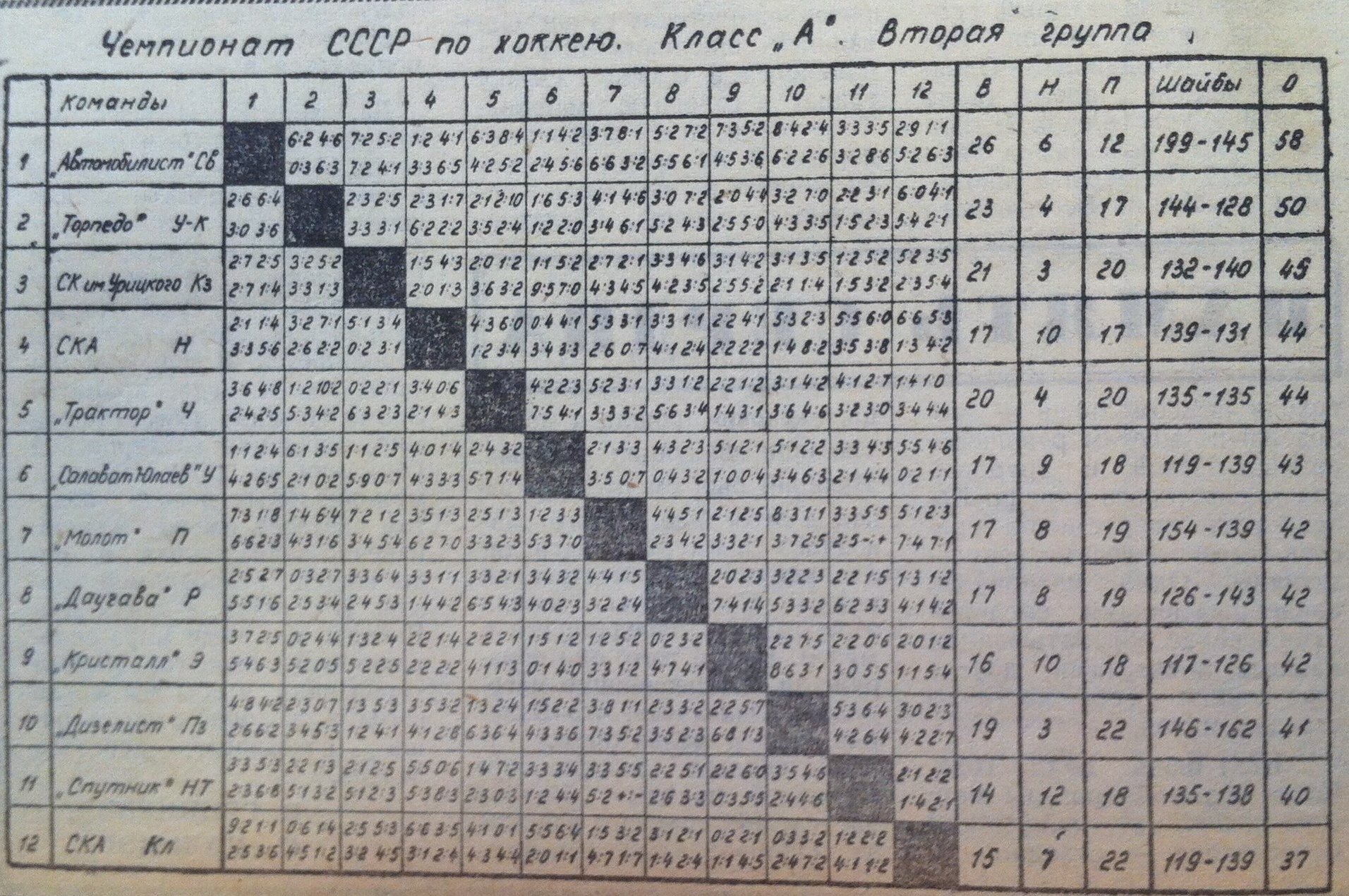 Вторая лига. Хоккей Чемпионат СССР 1 лига. Чемпионат СССР по хоккею с шайбой вторая лига. Чемпионат СССР по хоккею Результаты. Хоккей Чемпионат СССР класс б.